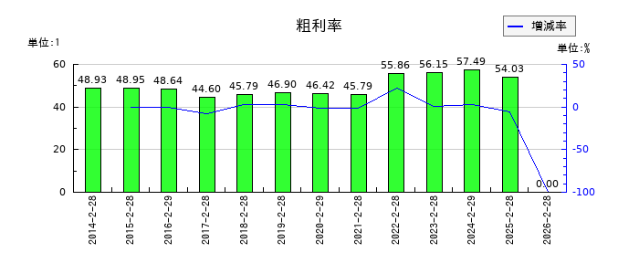 スターシーズの粗利率の推移
