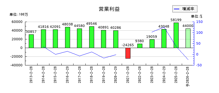 J.フロント リテイリングの通期の営業利益推移