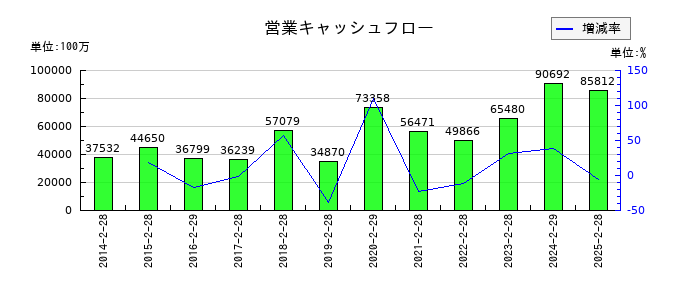 J.フロント リテイリングの営業キャッシュフロー推移