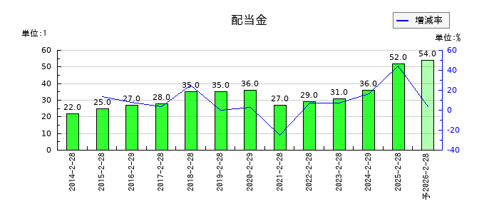 J.フロント リテイリングの年間配当金推移