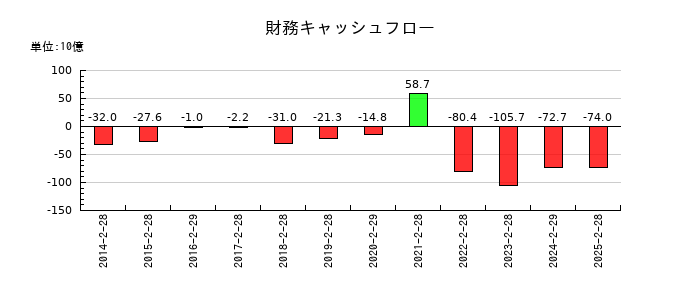 J.フロント リテイリングの財務キャッシュフロー推移