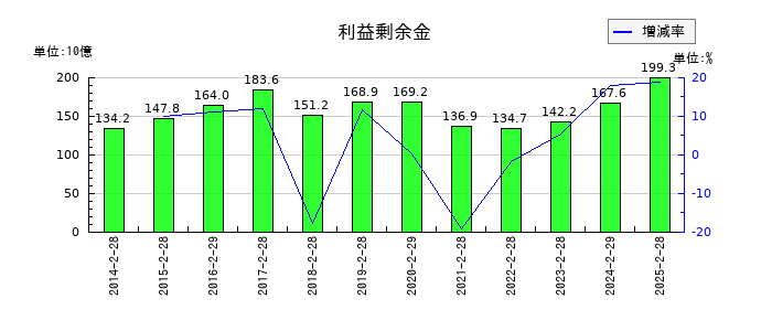 J.フロント リテイリングの利益剰余金の推移