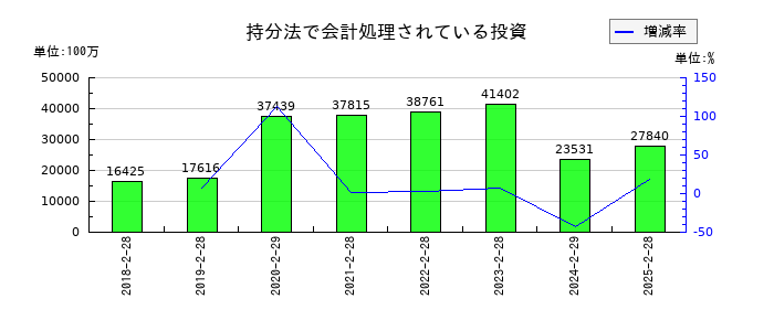 J.フロント リテイリングの持分法で会計処理されている投資の推移