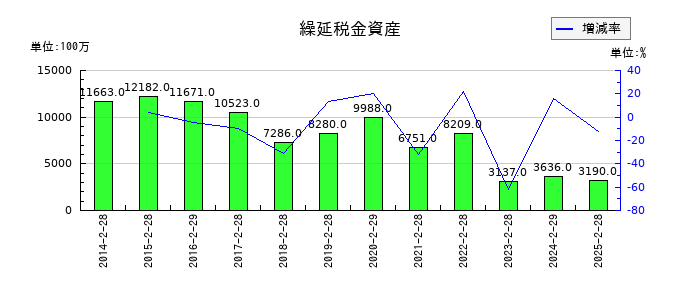 J.フロント リテイリングの繰延税金資産の推移