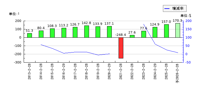ドトール・日レスホールディングスのEPS(一株当たりの利益)推移