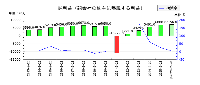 ドトール・日レスホールディングスの通期の純利益推移