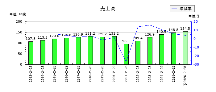ドトール・日レスホールディングスの通期の売上高推移