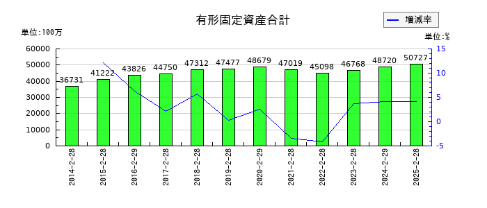 ドトール・日レスホールディングスの有形固定資産合計の推移