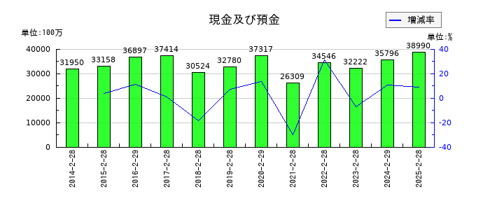 ドトール・日レスホールディングスの現金及び預金の推移