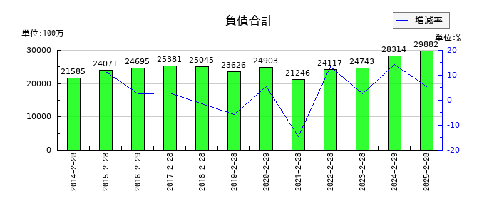 ドトール・日レスホールディングスの負債合計の推移