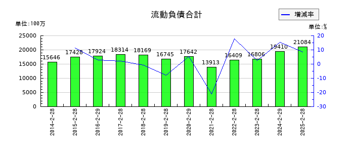 ドトール・日レスホールディングスの流動負債合計の推移
