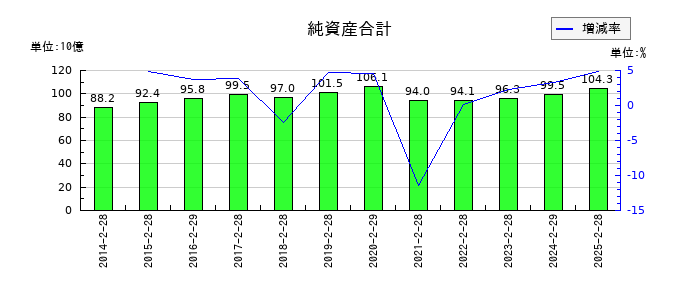 ドトール・日レスホールディングスの純資産合計の推移