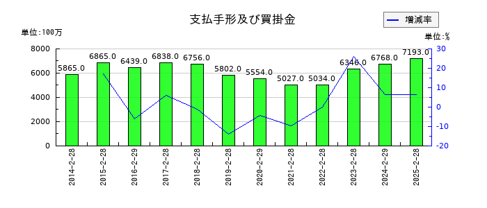 ドトール・日レスホールディングスの支払手形及び買掛金の推移