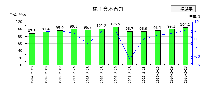 ドトール・日レスホールディングスの株主資本合計の推移