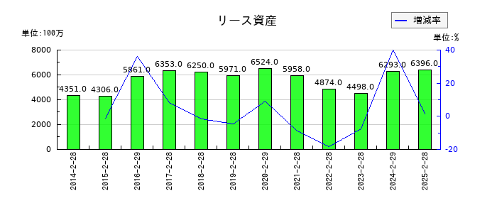ドトール・日レスホールディングスのリース資産の推移