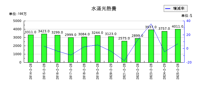 ドトール・日レスホールディングスの水道光熱費の推移