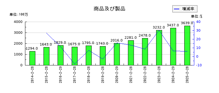 ドトール・日レスホールディングスの商品及び製品の推移