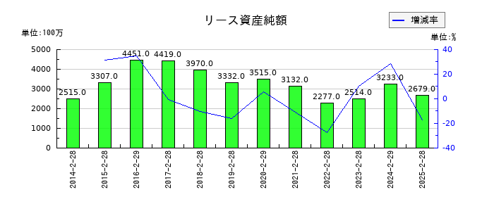 ドトール・日レスホールディングスのリース資産純額の推移