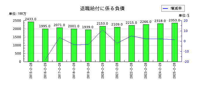 ドトール・日レスホールディングスの退職給付に係る負債の推移