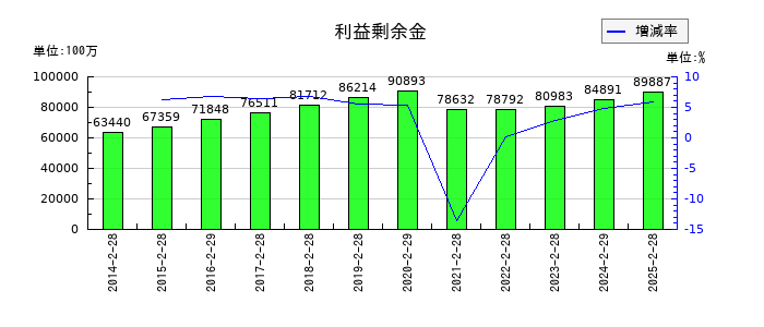 ドトール・日レスホールディングスの利益剰余金の推移