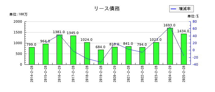 ドトール・日レスホールディングスのリース債務の推移