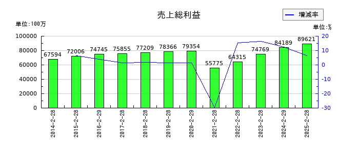 ドトール・日レスホールディングスの売上総利益の推移