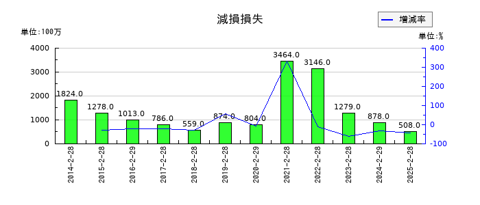 ドトール・日レスホールディングスの減損損失の推移