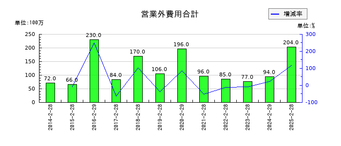 ドトール・日レスホールディングスの営業外費用合計の推移