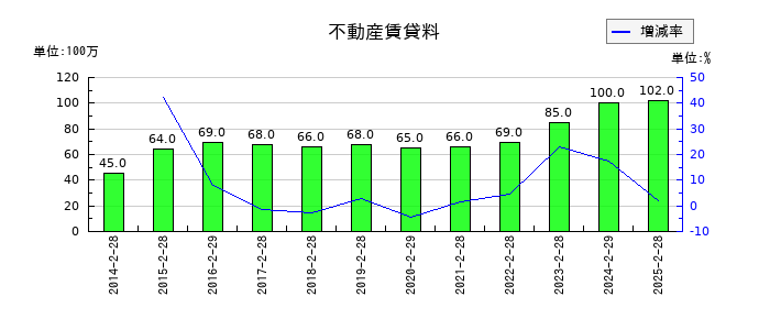 ドトール・日レスホールディングスの不動産賃貸料の推移