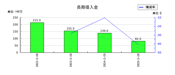 ドトール・日レスホールディングスの長期借入金の推移