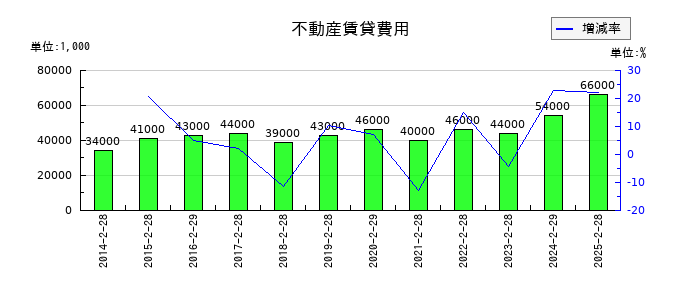 ドトール・日レスホールディングスの不動産賃貸費用の推移