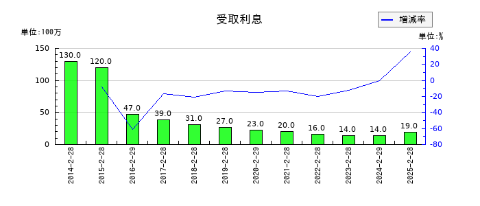 ドトール・日レスホールディングスの受取利息の推移