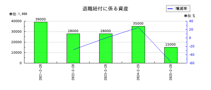 ドトール・日レスホールディングスの退職給付に係る資産の推移