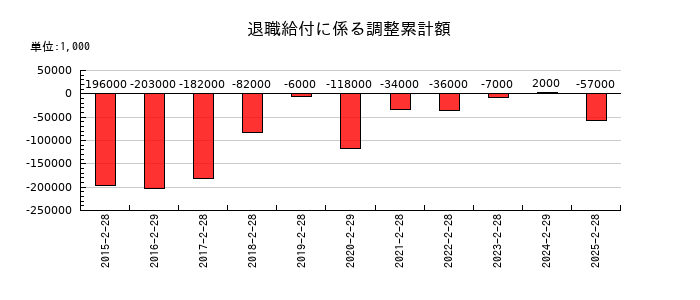 ドトール・日レスホールディングスの退職給付に係る調整累計額の推移