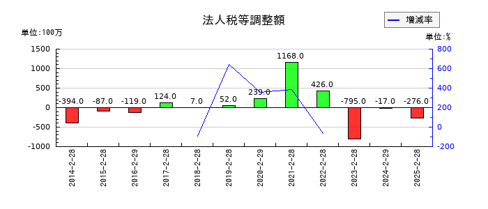 ドトール・日レスホールディングスの法人税等調整額の推移
