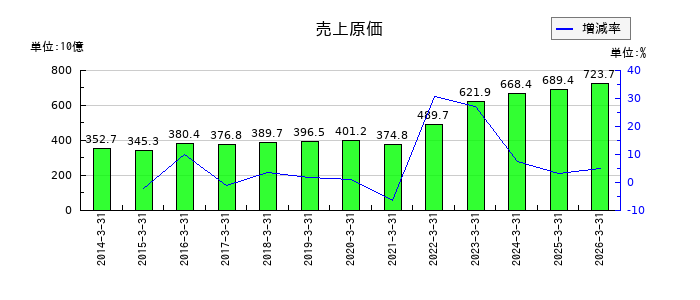 マツキヨココカラ＆カンパニーの売上原価の推移