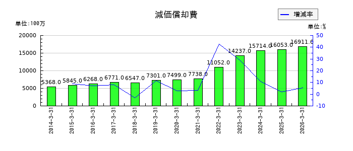 マツキヨココカラ&カンパニーの減価償却費の推移