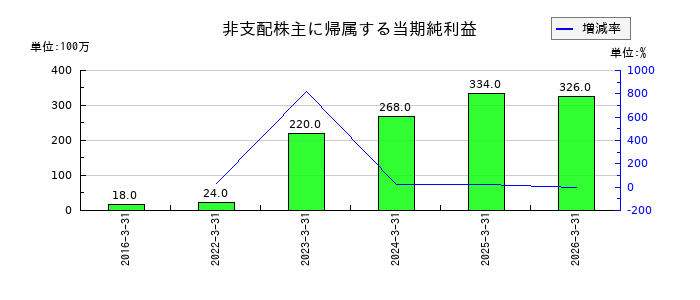 マツキヨココカラ&カンパニーの役員退職慰労引当金の推移