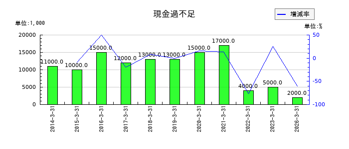 マツキヨココカラ&カンパニーの現金過不足の推移