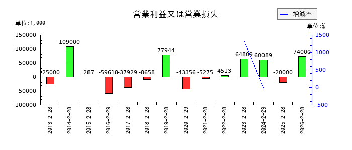 テクノアルファの第1四半期の営業利益推移