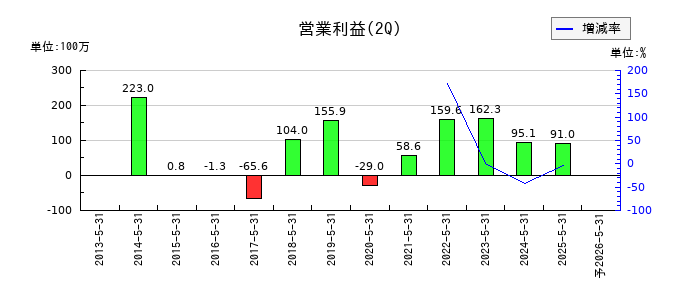 テクノアルファの第2四半期の営業利益推移