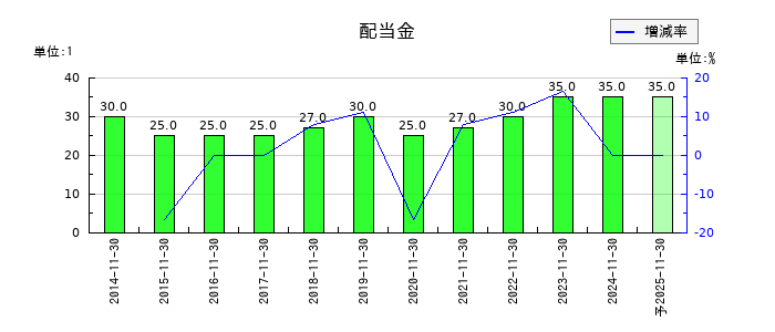 テクノアルファの年間配当金推移