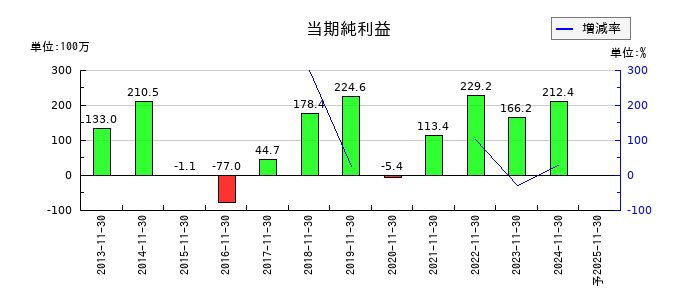 テクノアルファの通期の純利益推移