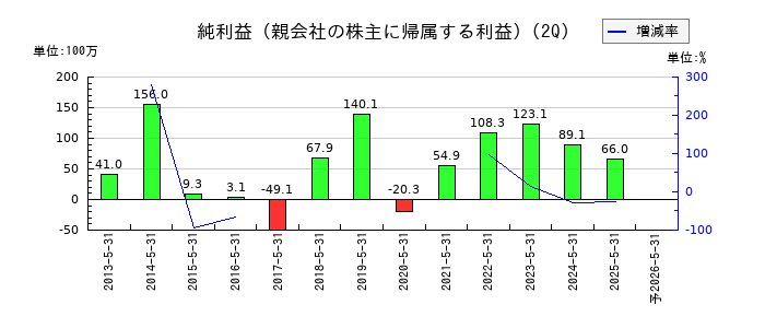 テクノアルファの第2四半期の純利益推移