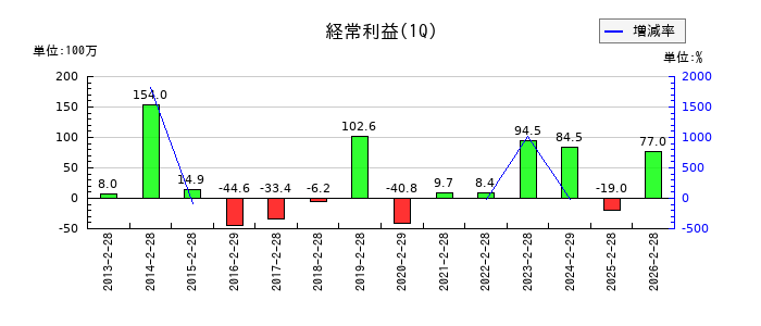 テクノアルファの第1四半期の経常利益推移