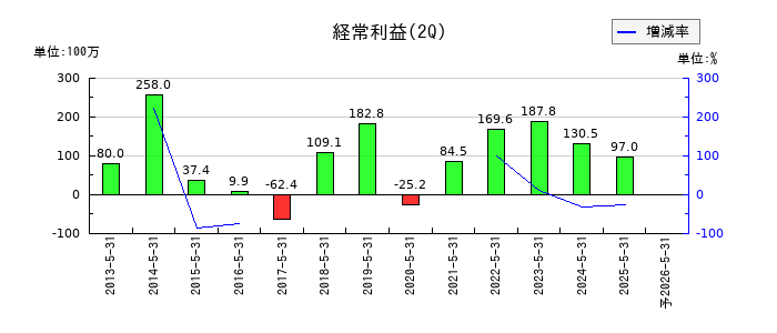 テクノアルファの第2四半期の経常利益推移