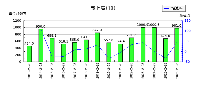 テクノアルファの第1四半期の売上高推移