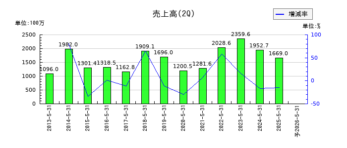 テクノアルファの第2四半期の売上高推移