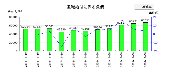 テクノアルファの退職給付に係る負債の推移