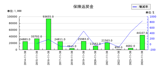 テクノアルファの保険返戻金の推移